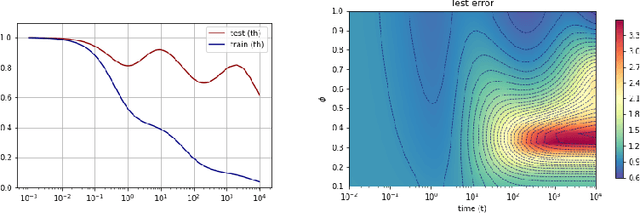 Figure 3 for Gradient flow in the gaussian covariate model: exact solution of learning curves and multiple descent structures