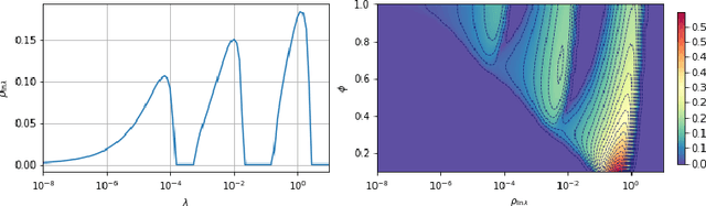 Figure 4 for Gradient flow in the gaussian covariate model: exact solution of learning curves and multiple descent structures