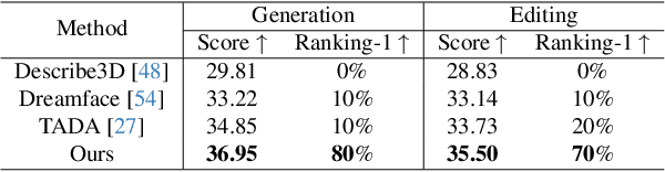 Figure 1 for Text-Guided 3D Face Synthesis -- From Generation to Editing