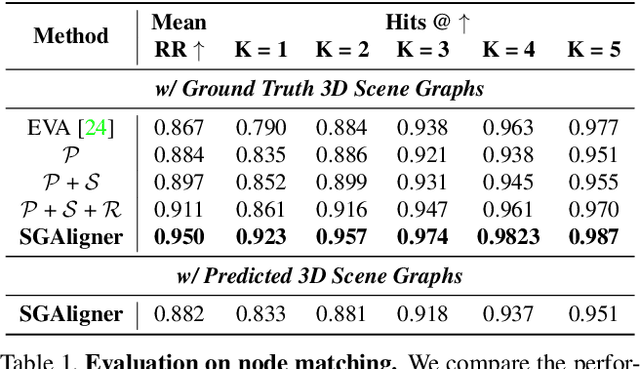 Figure 2 for SGAligner : 3D Scene Alignment with Scene Graphs