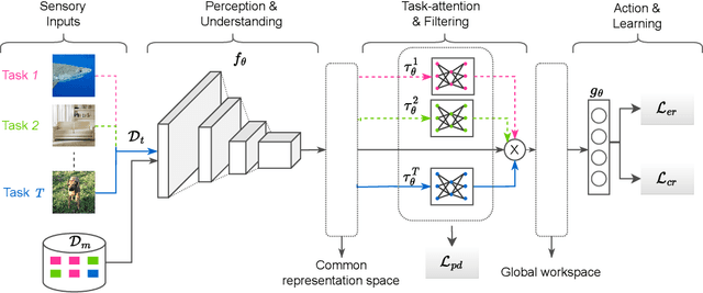 Figure 1 for Task-Aware Information Routing from Common Representation Space in Lifelong Learning