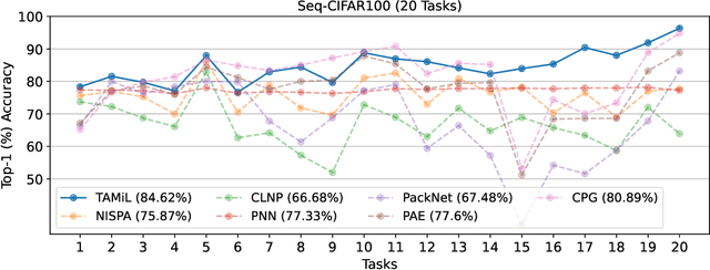 Figure 3 for Task-Aware Information Routing from Common Representation Space in Lifelong Learning