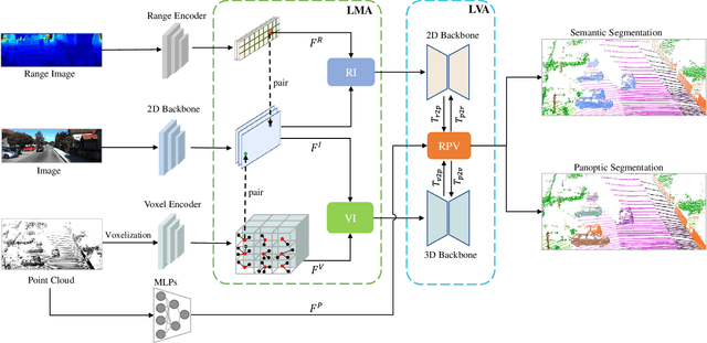 Figure 3 for UniSeg: A Unified Multi-Modal LiDAR Segmentation Network and the OpenPCSeg Codebase