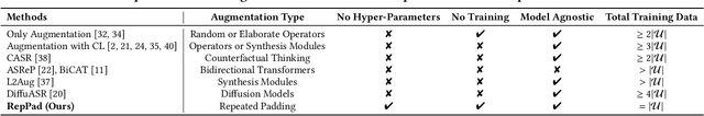 Figure 3 for Repeated Padding as Data Augmentation for Sequential Recommendation