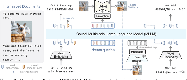 Figure 3 for DreamLLM: Synergistic Multimodal Comprehension and Creation