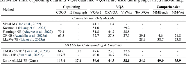 Figure 2 for DreamLLM: Synergistic Multimodal Comprehension and Creation