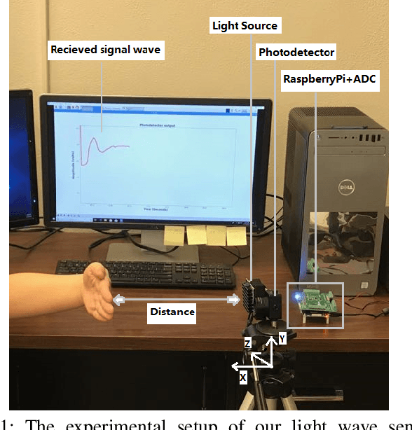 Figure 1 for Hand Gesture Recognition through Reflected Infrared Light Wave Signals