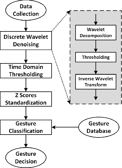 Figure 2 for Hand Gesture Recognition through Reflected Infrared Light Wave Signals