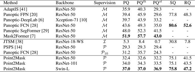 Figure 3 for Point2Mask: Point-supervised Panoptic Segmentation via Optimal Transport