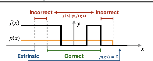 Figure 3 for A General Theory of Correct, Incorrect, and Extrinsic Equivariance