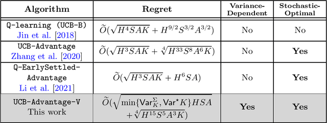 Figure 3 for Sharp Variance-Dependent Bounds in Reinforcement Learning: Best of Both Worlds in Stochastic and Deterministic Environments