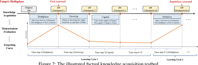 Figure 3 for Retentive or Forgetful? Diving into the Knowledge Memorizing Mechanism of Language Models