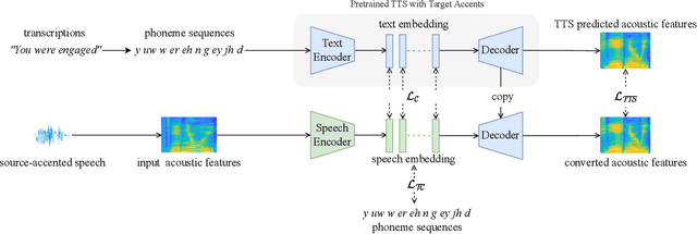 Figure 1 for TTS-Guided Training for Accent Conversion Without Parallel Data