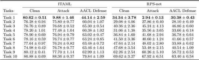 Figure 4 for Adversary Aware Continual Learning