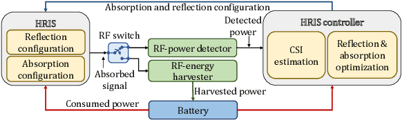 Figure 2 for ARES: Autonomous RIS solution with Energy harvesting and Self-configuration towards 6G