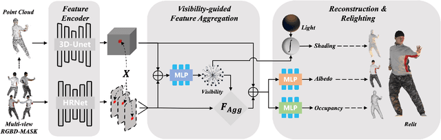 Figure 3 for Learning Visibility Field for Detailed 3D Human Reconstruction and Relighting