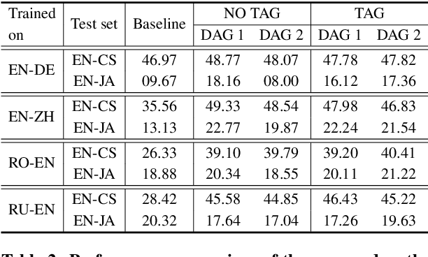 Figure 3 for Tailoring Domain Adaptation for Machine Translation Quality Estimation
