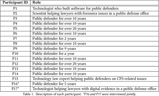 Figure 1 for (Beyond) Reasonable Doubt: Challenges that Public Defenders Face in Scrutinizing AI in Court