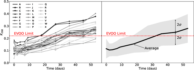 Figure 2 for Shedding Light on the Ageing of Extra Virgin Olive Oil: Probing the Impact of Temperature with Fluorescence Spectroscopy and Machine Learning Techniques