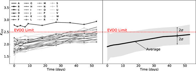 Figure 4 for Shedding Light on the Ageing of Extra Virgin Olive Oil: Probing the Impact of Temperature with Fluorescence Spectroscopy and Machine Learning Techniques