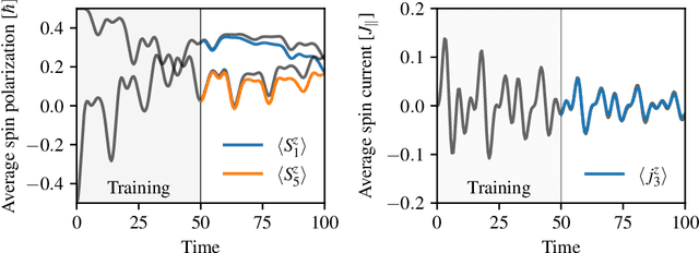 Figure 1 for Learning dynamical systems: an example from open quantum system dynamics