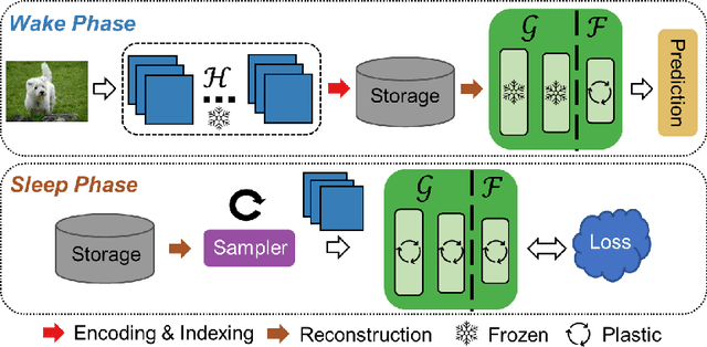 Figure 3 for SIESTA: Efficient Online Continual Learning with Sleep