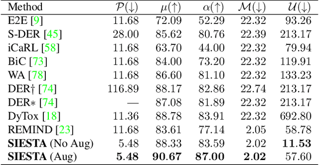 Figure 4 for SIESTA: Efficient Online Continual Learning with Sleep