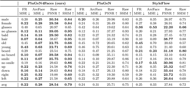 Figure 2 for Face Identity-Aware Disentanglement in StyleGAN