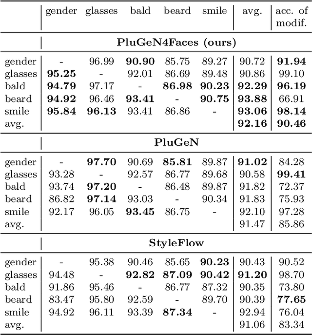 Figure 4 for Face Identity-Aware Disentanglement in StyleGAN