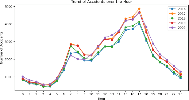 Figure 1 for AI on the Road: A Comprehensive Analysis of Traffic Accidents and Accident Detection System in Smart Cities
