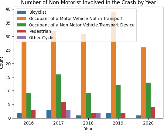Figure 2 for AI on the Road: A Comprehensive Analysis of Traffic Accidents and Accident Detection System in Smart Cities