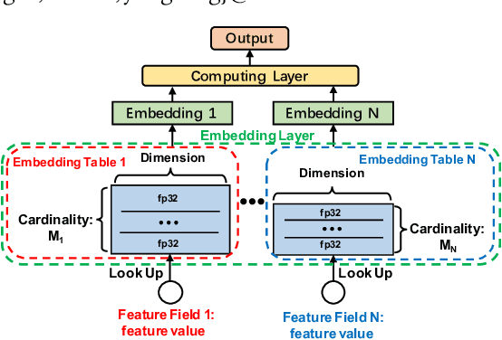 Figure 1 for SHARK: A Lightweight Model Compression Approach for Large-scale Recommender Systems