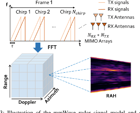 Figure 3 for Towards Dense and Accurate Radar Perception Via Efficient Cross-Modal Diffusion Model