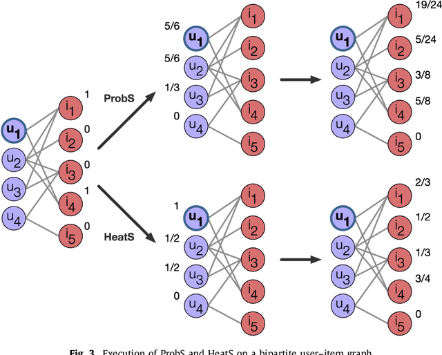 Figure 4 for Recommender Systems for Online and Mobile Social Networks: A survey