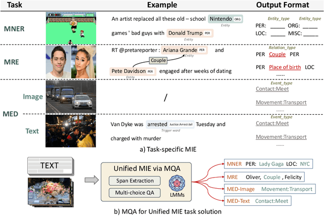 Figure 1 for Multimodal Question Answering for Unified Information Extraction