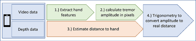 Figure 1 for Contactless hand tremor amplitude measurement using smartphones: development and pilot evaluation