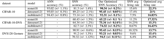 Figure 4 for Skip Connections in Spiking Neural Networks: An Analysis of Their Effect on Network Training