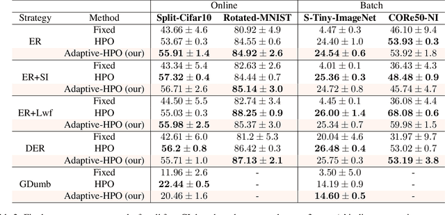 Figure 4 for Adaptive Hyperparameter Optimization for Continual Learning Scenarios