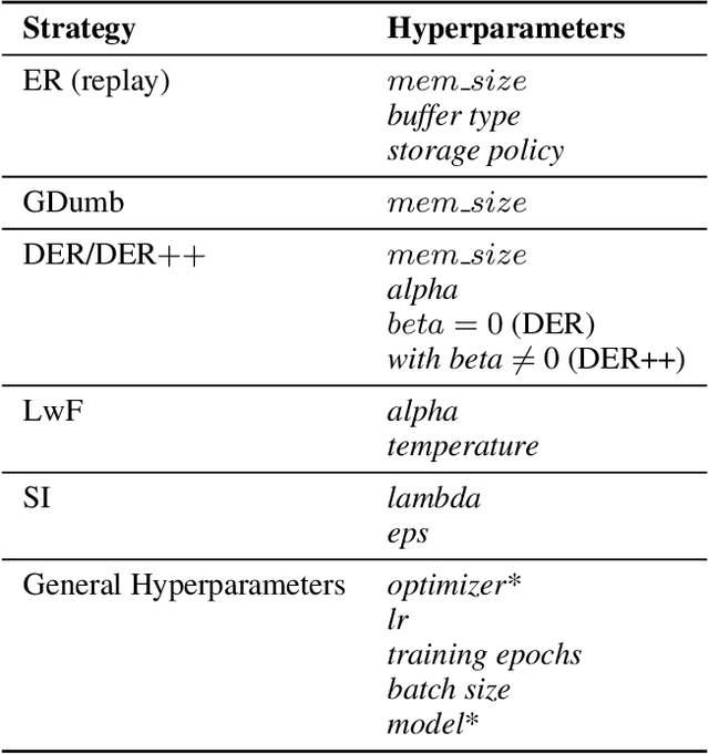 Figure 1 for Adaptive Hyperparameter Optimization for Continual Learning Scenarios