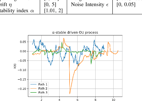 Figure 3 for Efficient CNN-LSTM based Parameter Estimation of Levy Driven Stochastic Differential Equations