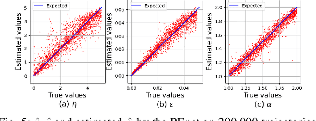 Figure 4 for Efficient CNN-LSTM based Parameter Estimation of Levy Driven Stochastic Differential Equations