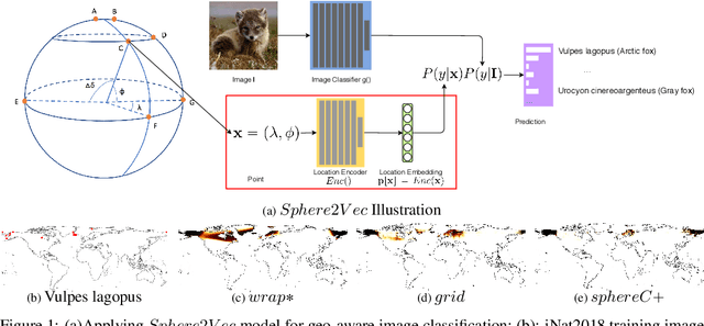 Figure 1 for Sphere2Vec: Multi-Scale Representation Learning over a Spherical Surface for Geospatial Predictions
