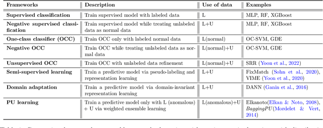 Figure 2 for SPADE: Semi-supervised Anomaly Detection under Distribution Mismatch