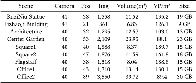 Figure 2 for Den-SOFT: Dense Space-Oriented Light Field DataseT for 6-DOF Immersive Experience