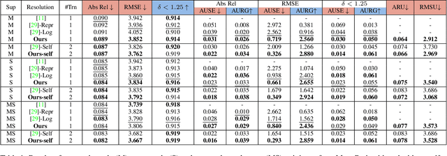 Figure 2 for MonoProb: Self-Supervised Monocular Depth Estimation with Interpretable Uncertainty