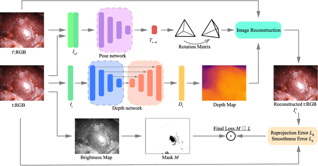 Figure 2 for Lightweight Endoscopic Depth Estimation with CNN-Transformer Encoder