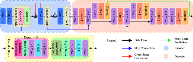 Figure 3 for Lightweight Endoscopic Depth Estimation with CNN-Transformer Encoder