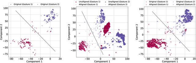 Figure 3 for Long-term stable Electromyography classification using Canonical Correlation Analysis
