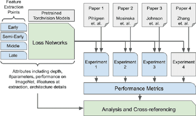 Figure 1 for A Systematic Performance Analysis of Deep Perceptual Loss Networks Breaks Transfer Learning Conventions