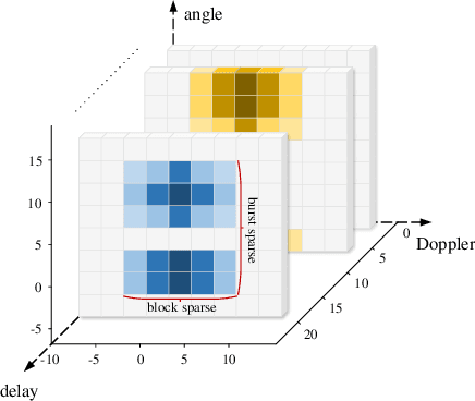 Figure 1 for Joint Sparsity Pattern Learning Based Channel Estimation for Massive MIMO-OTFS Systems